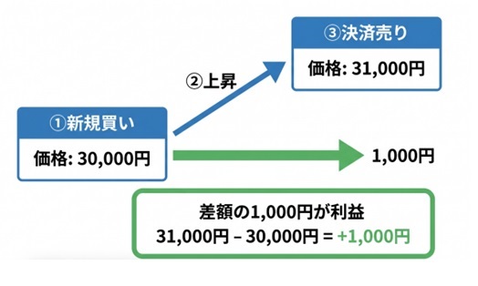 日経平均CFDの差金決済取引の仕組みを図解で解説