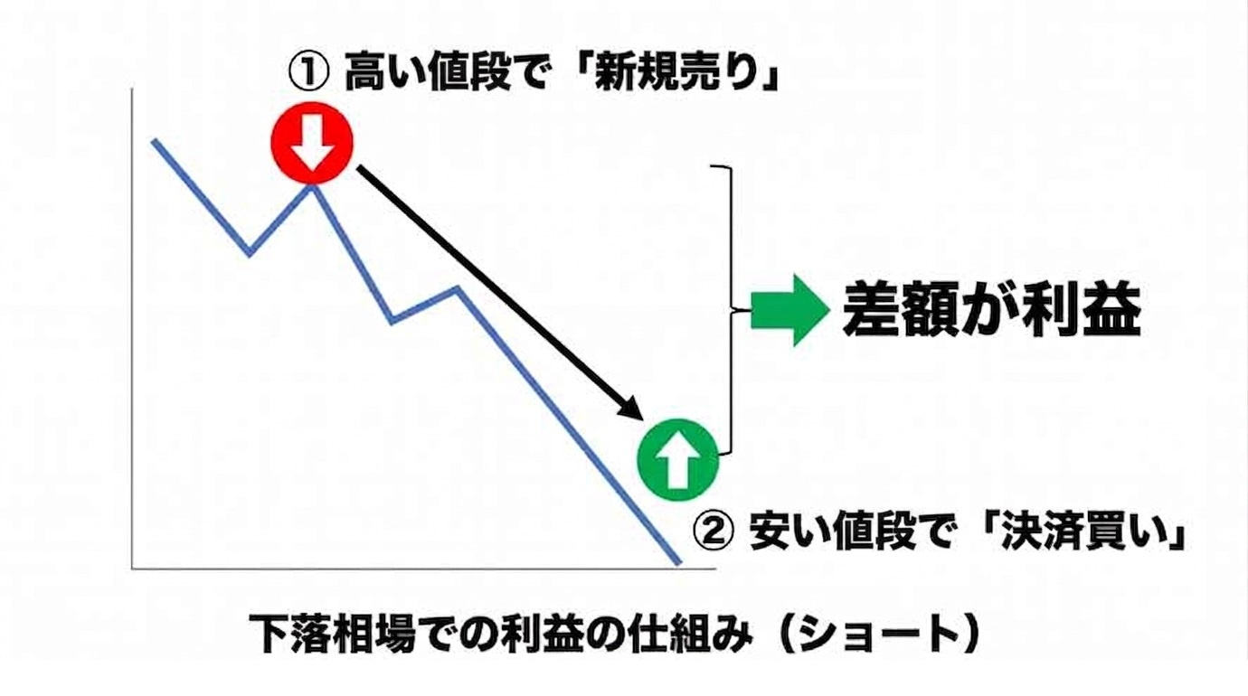 CFDの売り注文(空売り)で下落相場でも利益を狙える仕組み