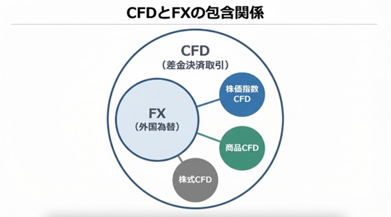 FX取引はCFD取引に含まれる