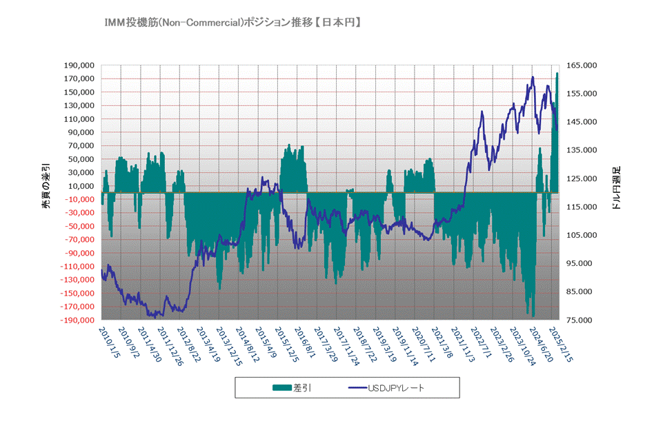 USDJPYのIMMポジション推移