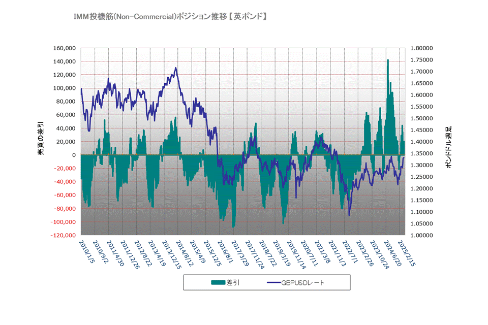 GBPUSDのIMMポジション推移