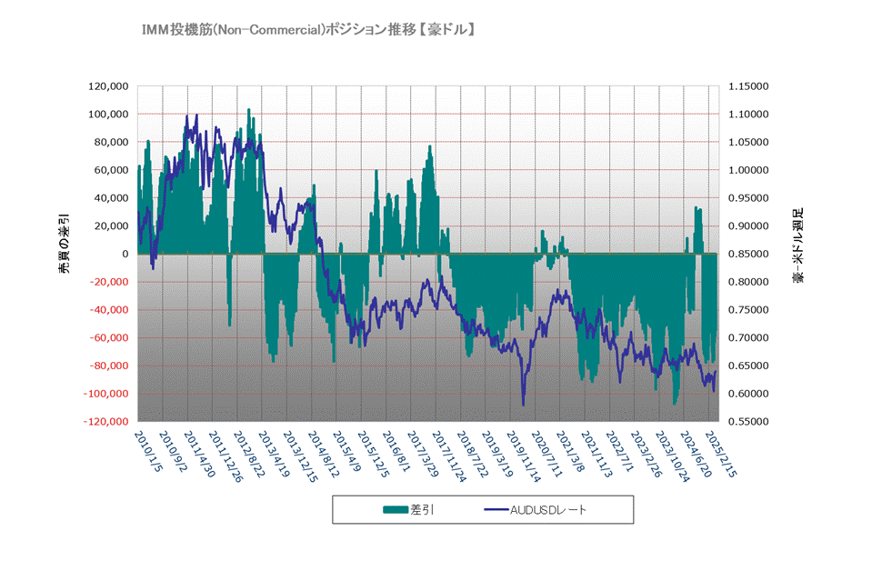 AUDUSDのIMMポジション推移